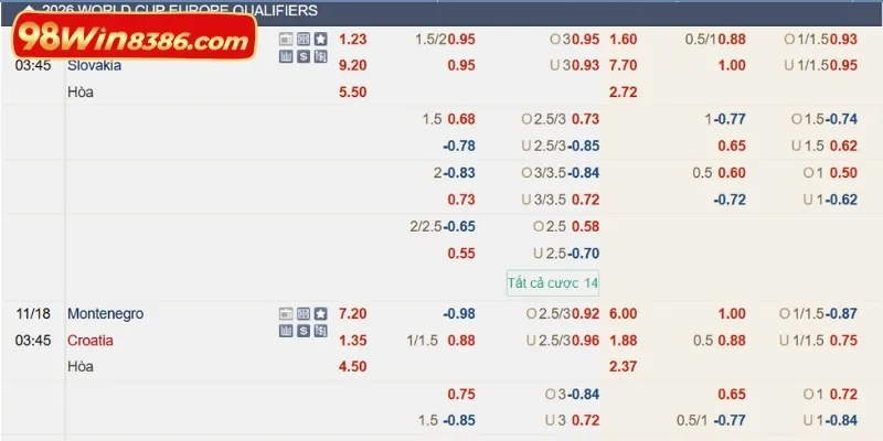 Một vài kinh nghiệm hay để chiến thắng khi cược kèo bóng Tài Xỉu 3/4 trái